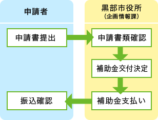 申請から交付までのフロー図