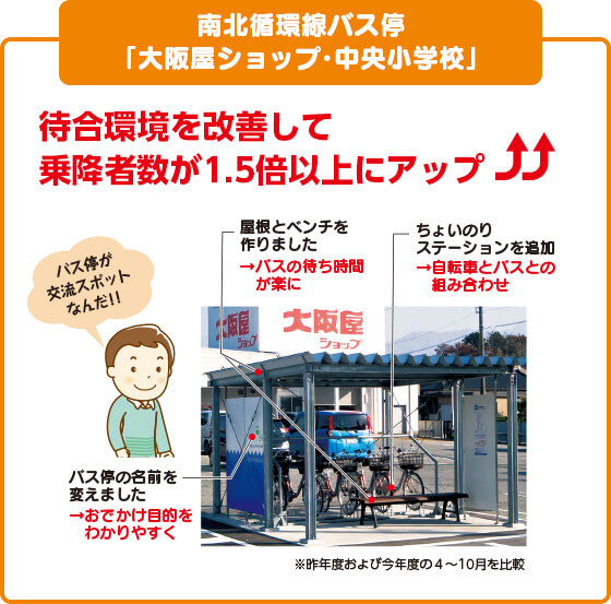 南北循環線バス停「大阪屋ショップ・中央小学校」 待合環境を改善して乗降者数が1.5倍以上にアップ