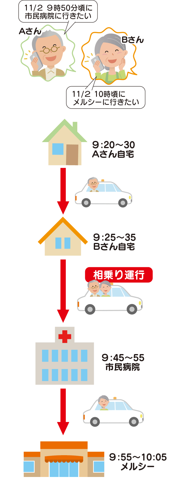 相乗り型タクシーの利用例
